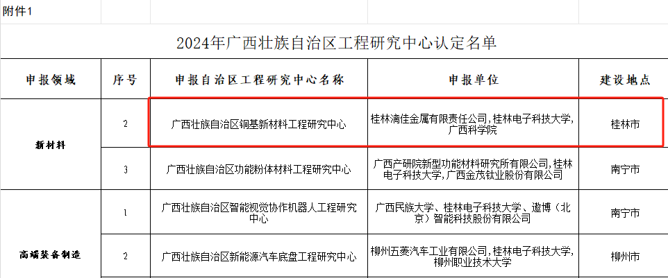 白银开云kaiyun电竞公司首获自治区工程钻研中心